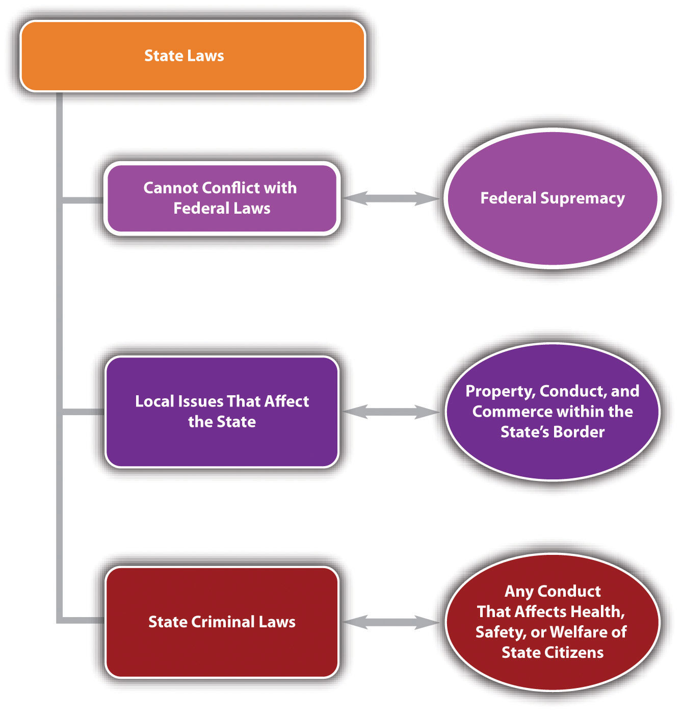 hierarchy of primary sources of federal and state law