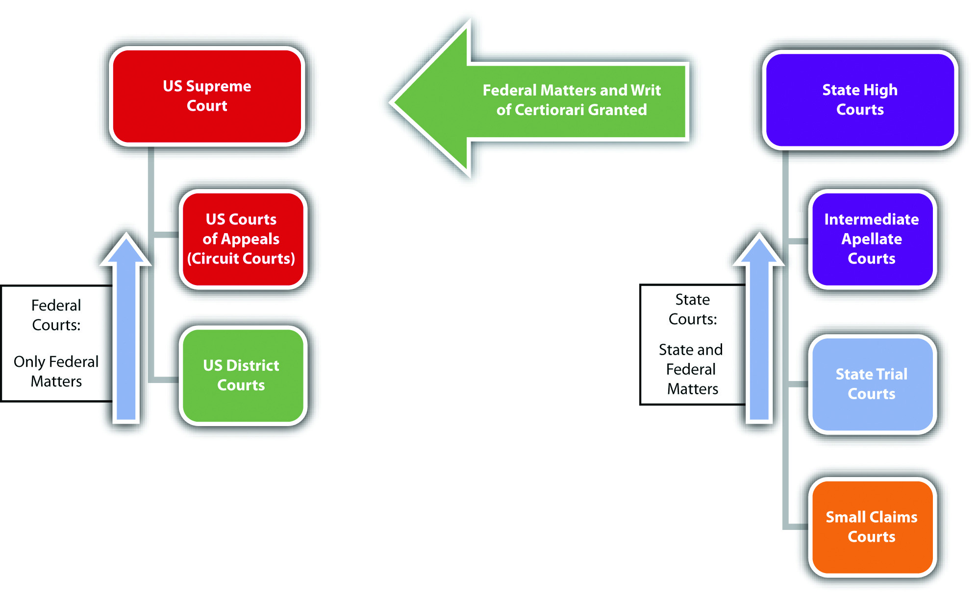 The Legal System in the United States