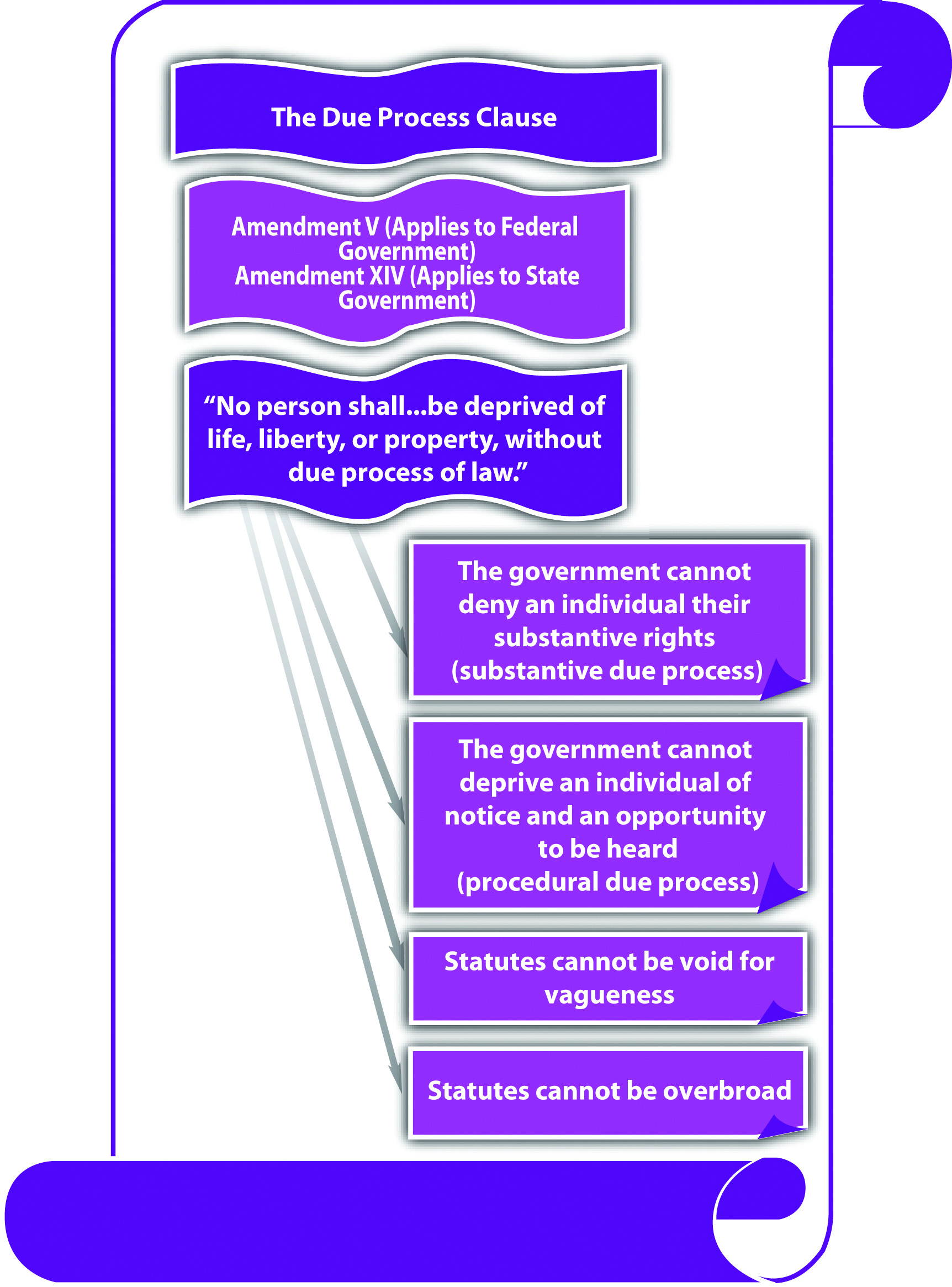 due process right to privacy