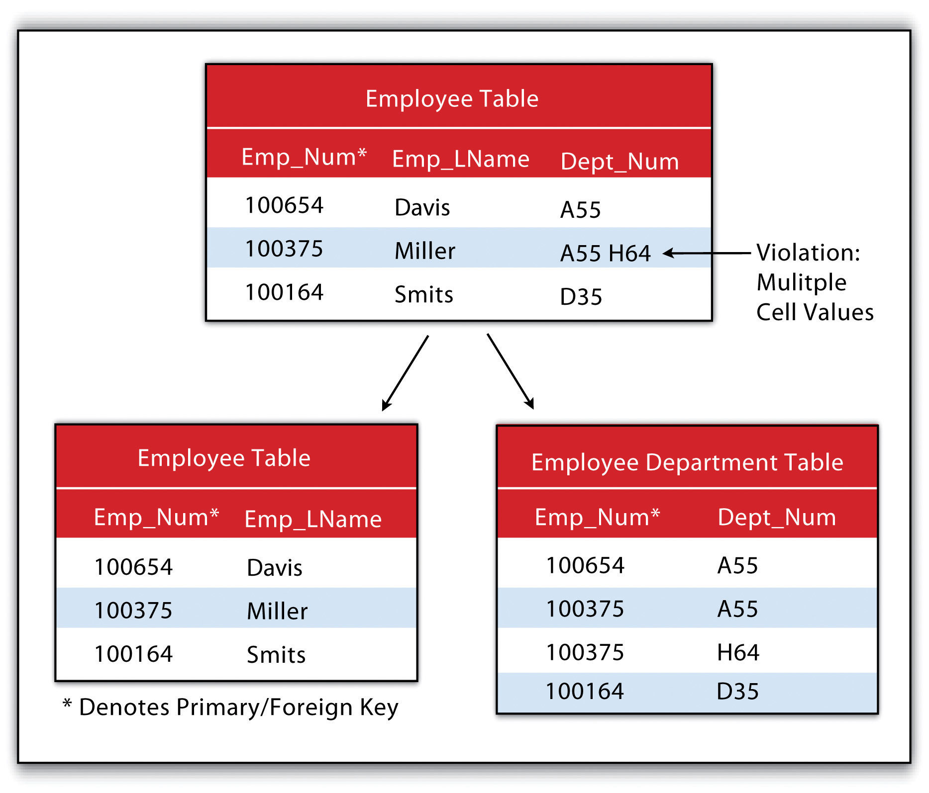 Geospatial Database Management