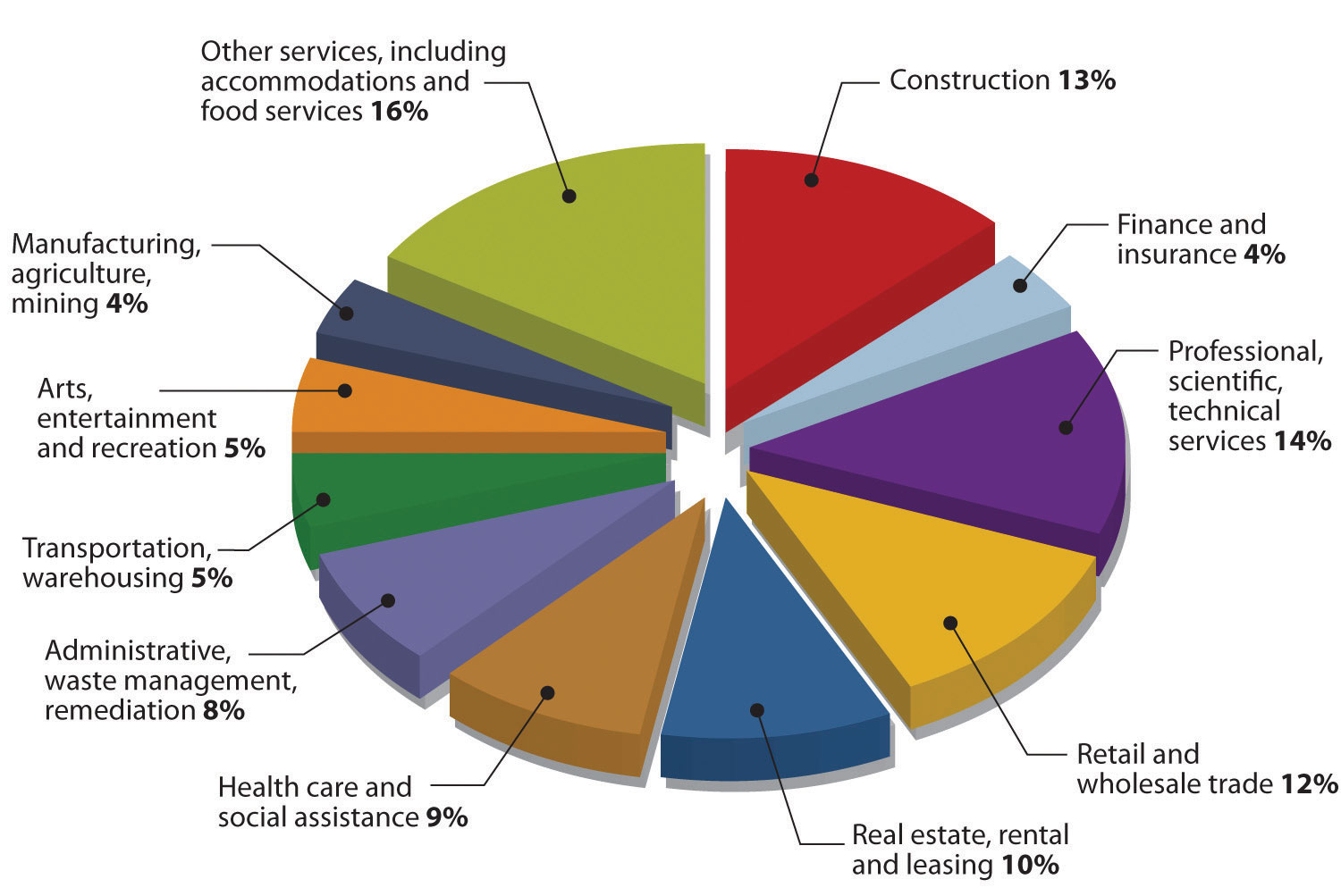 What Industries Are Small Businesses In?