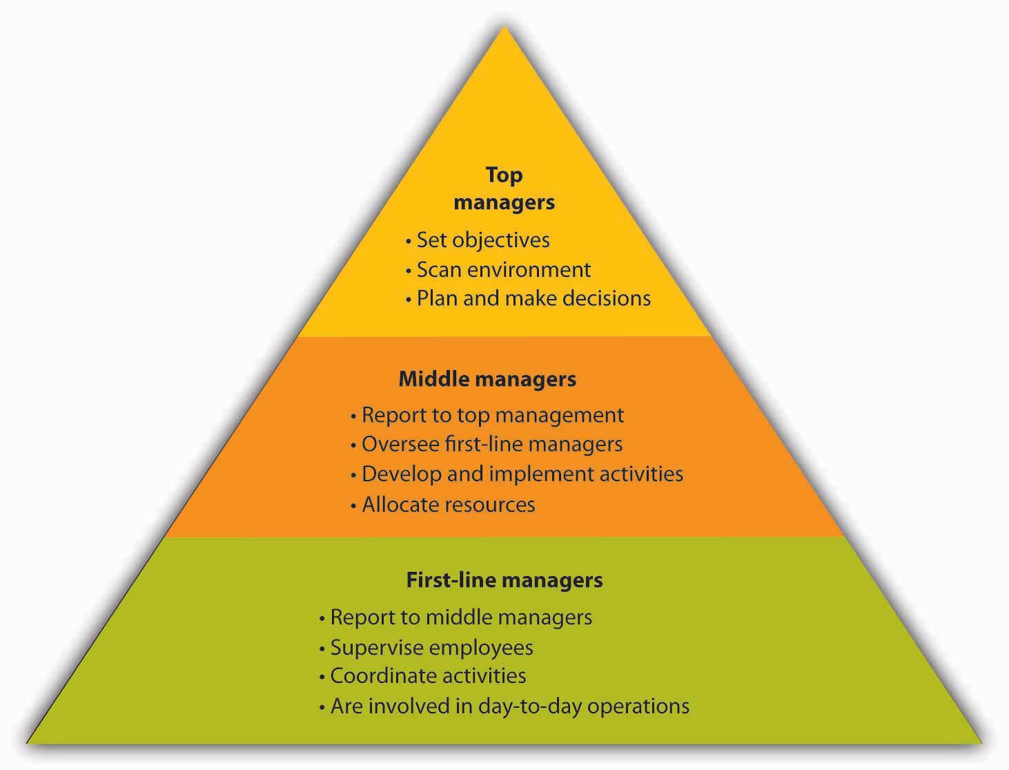 Organizations Have Three Different Levels Of Management