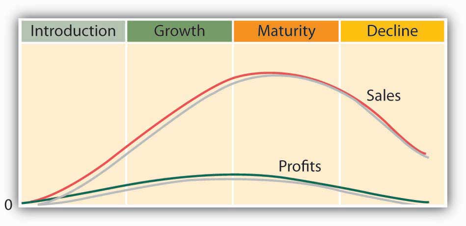 The Product Life Cycle