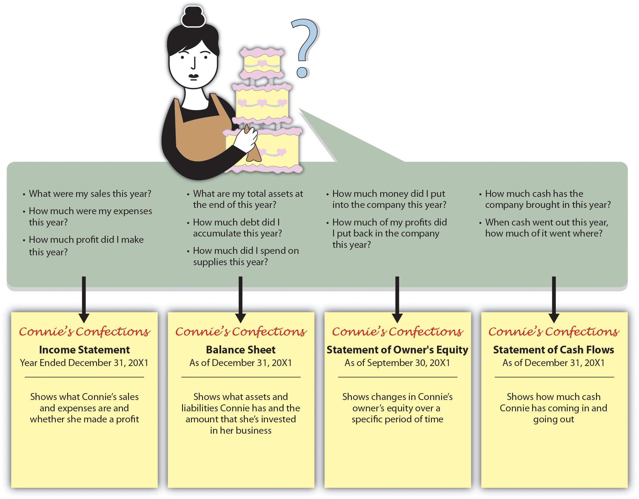 The Role Of Accounting In Business