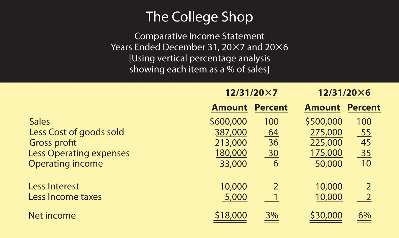 Financial Statement Analysis