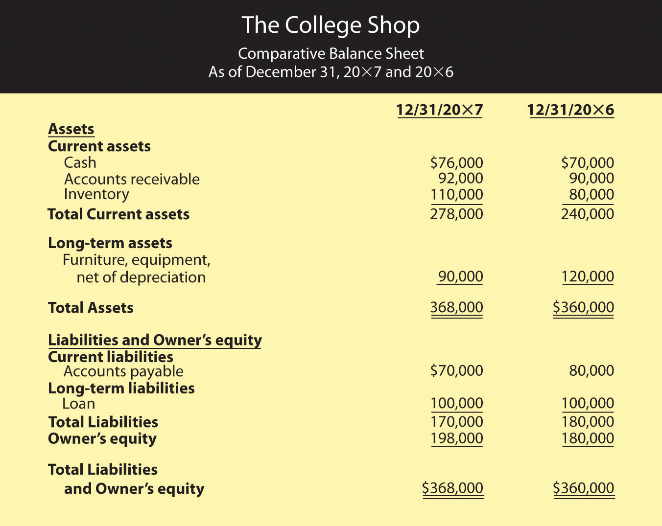 Financial Statement Analysis Balance Sheet