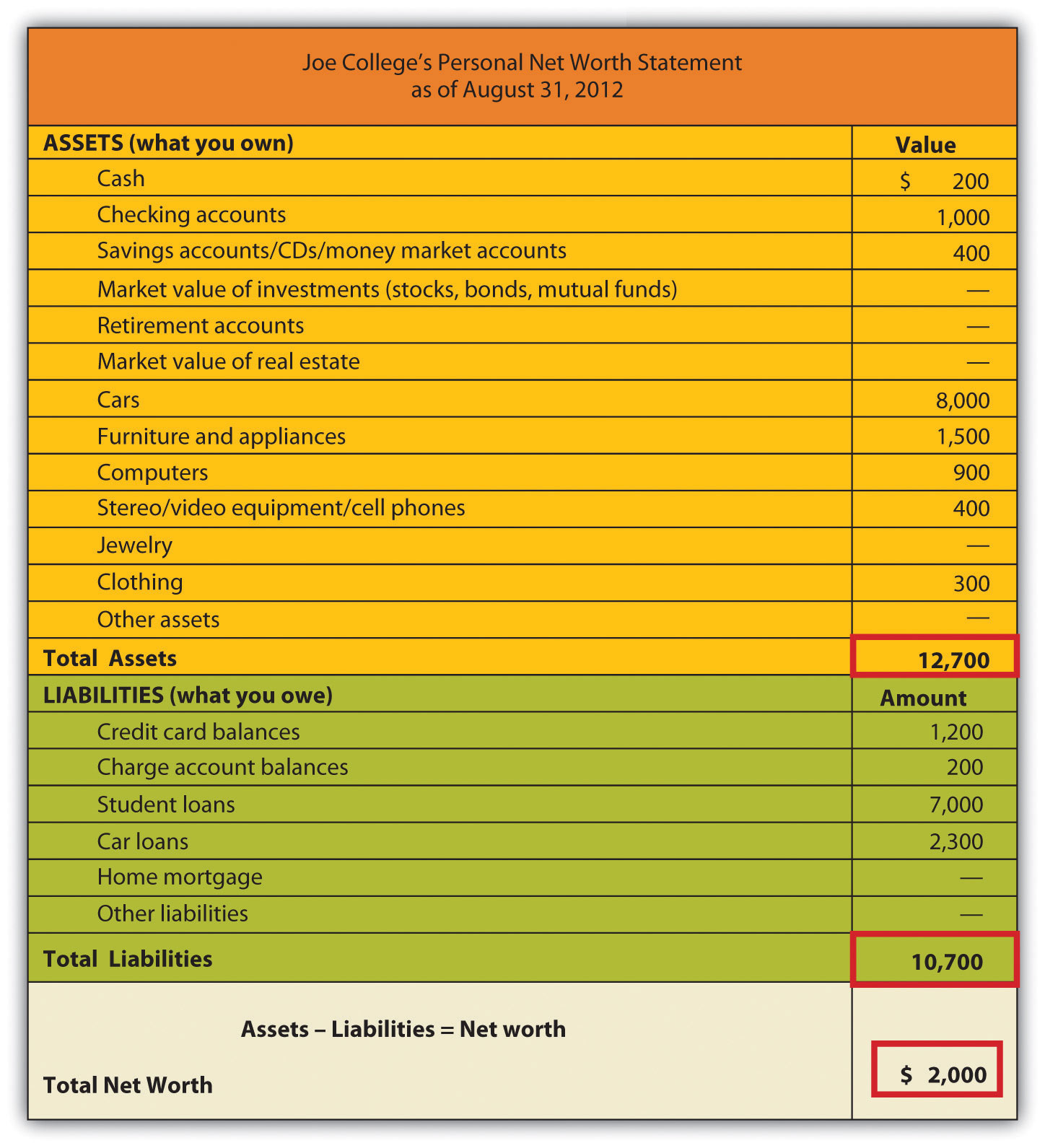 Where Is Net Worth On Financial Statements