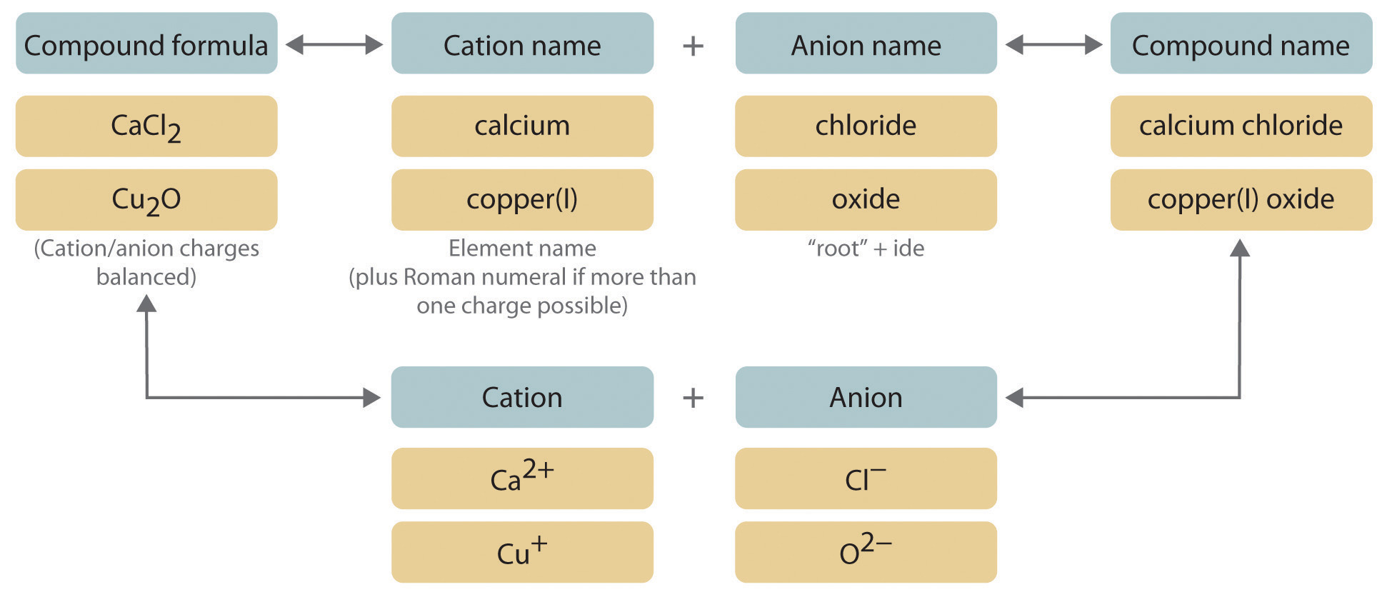 Naming Ionic Compounds 