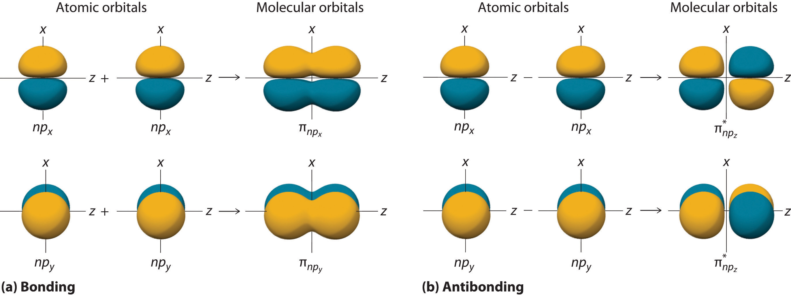 Delocalized Bonding And Molecular Orbitals