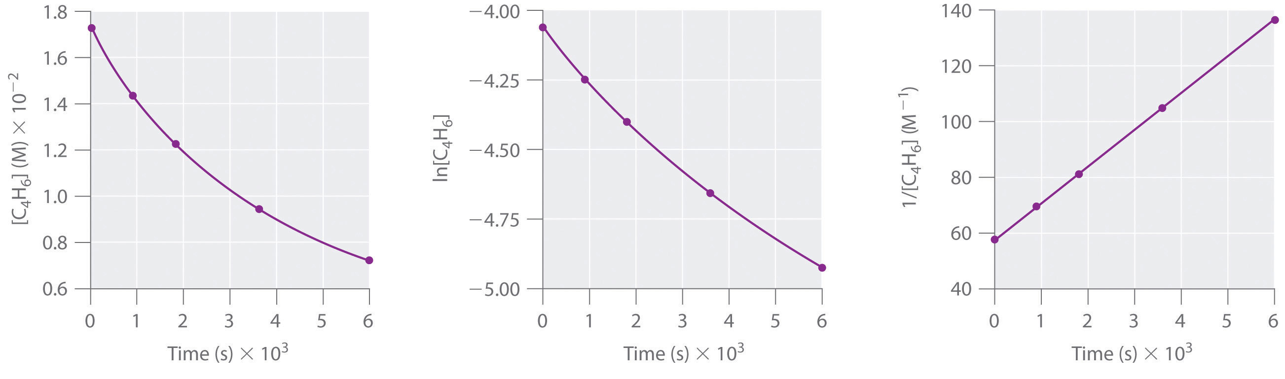 using-graphs-to-determine-rate-laws-rate-constants-and-reaction-orders