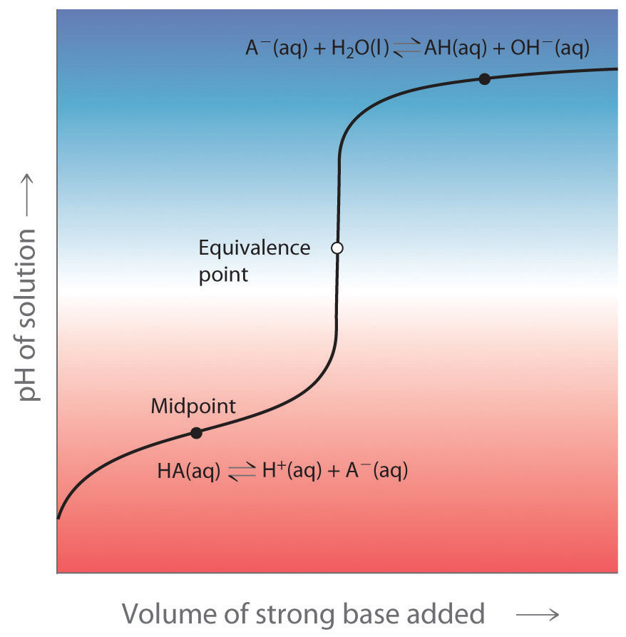 Weak Acid Titration Curve Buffer Region At Paula Rivera Blog