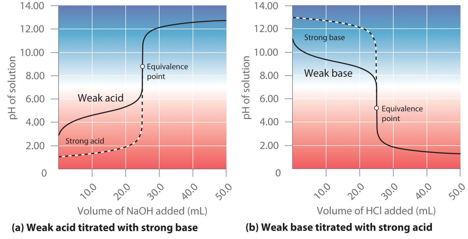 Strong Acid And Weak Base Titration