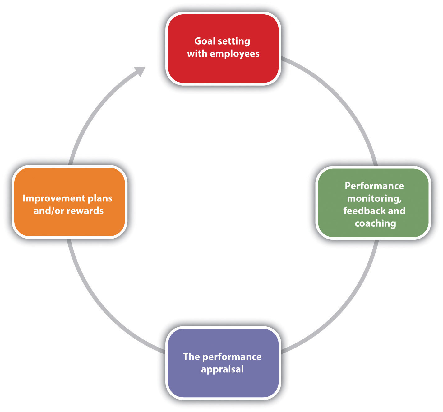 completing-and-conducting-the-appraisal