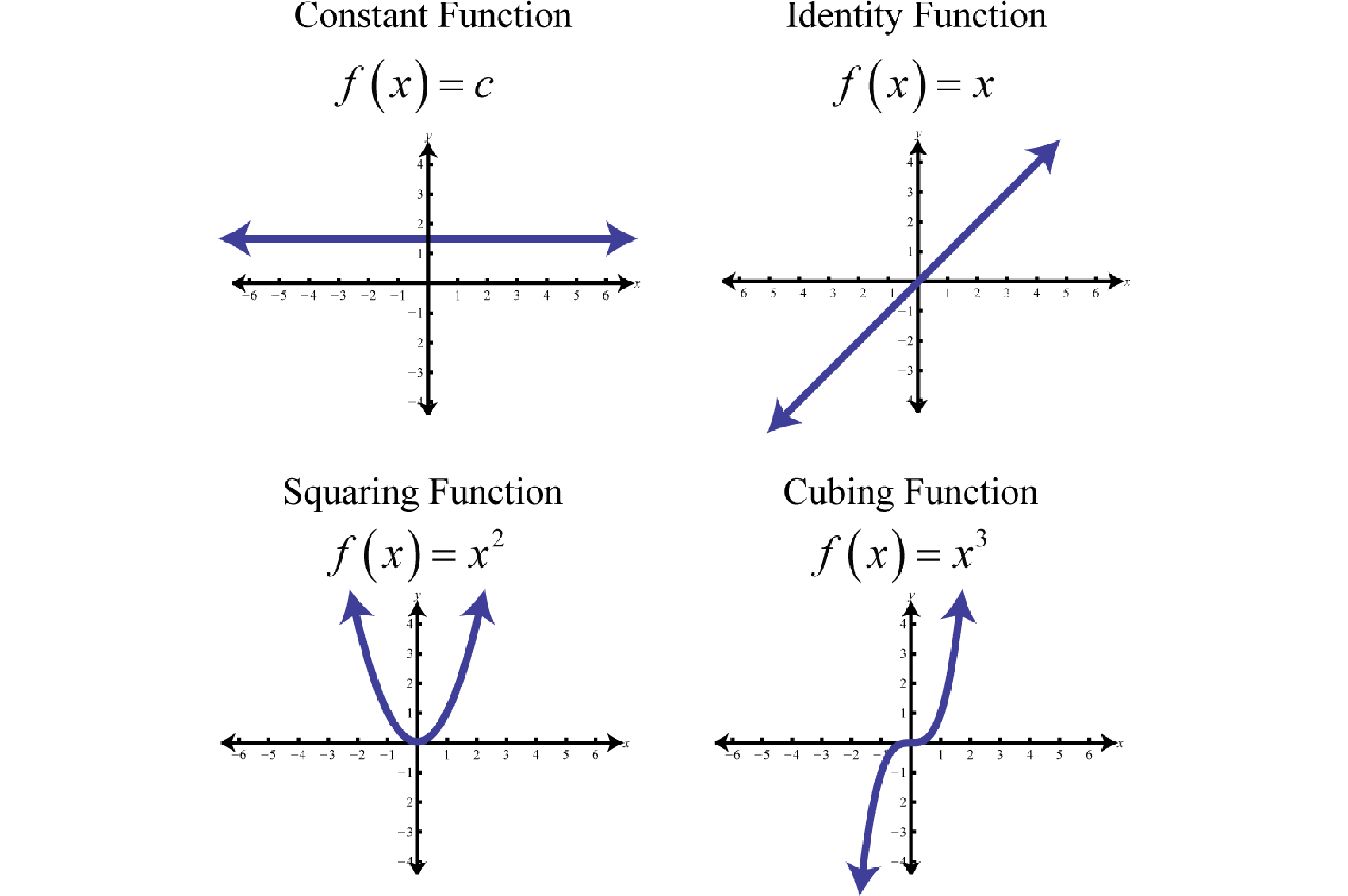 which-equations-represent-functions