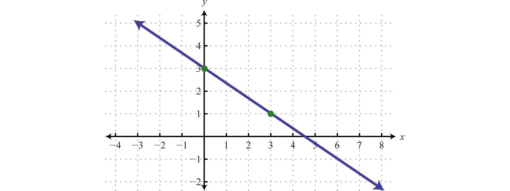 linear-functions-and-their-graphs