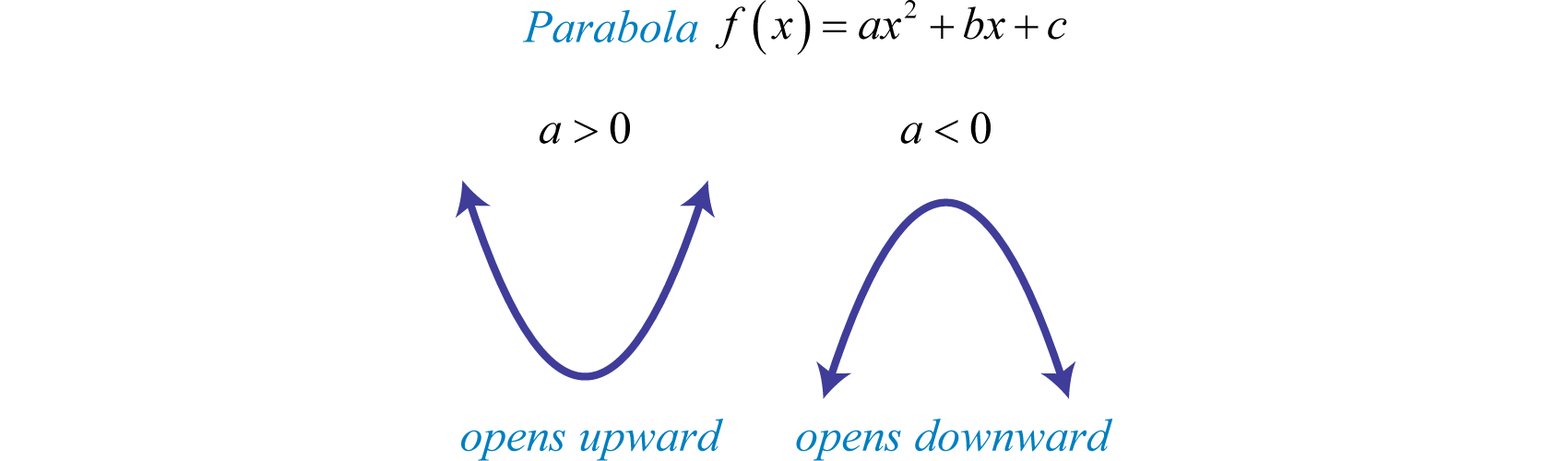 Quadratic Functions And Their Graphs