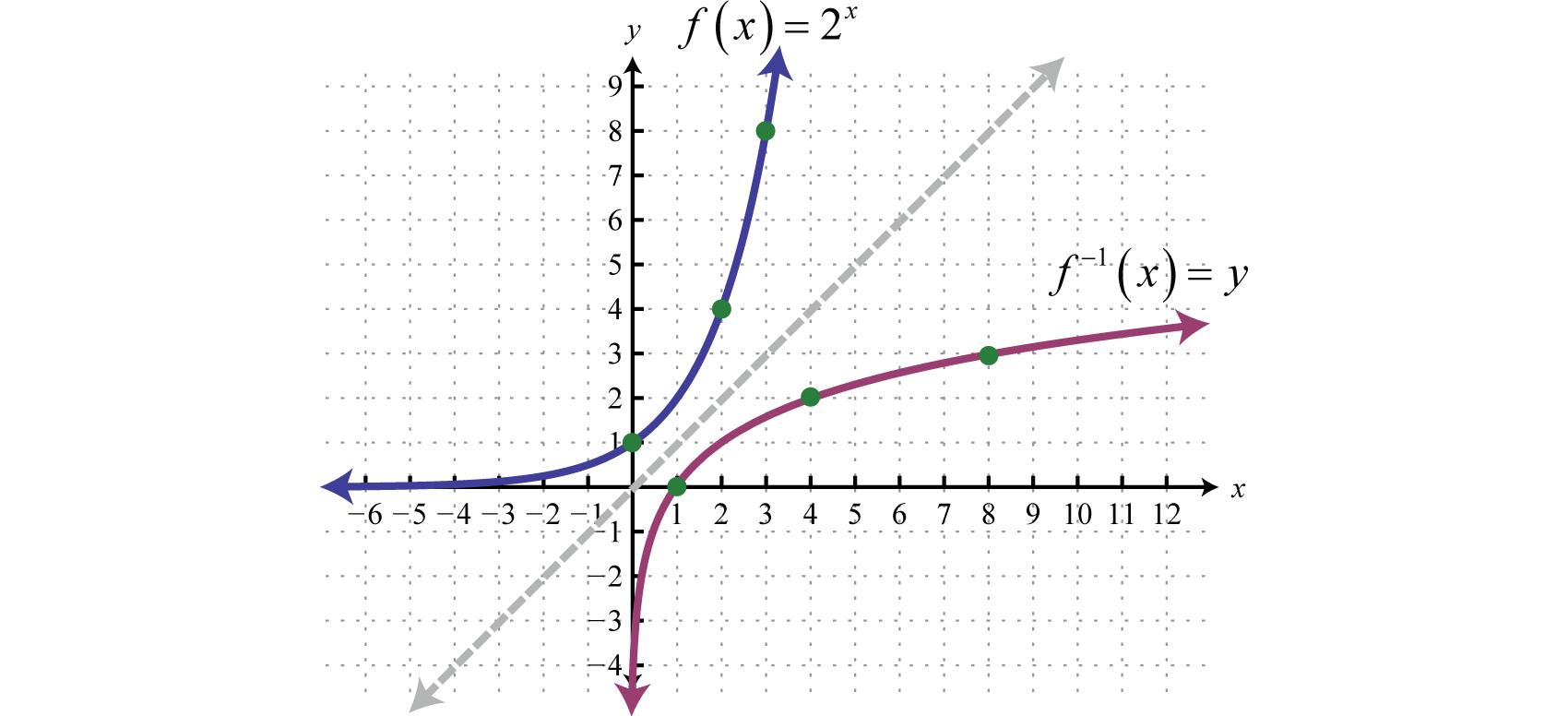 Logarithmic Functions And Their Graphs 8392