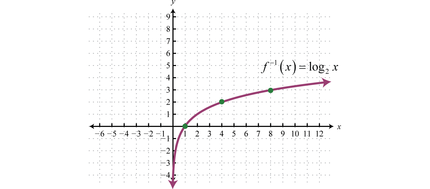 domain and range of logarithmic functions examples