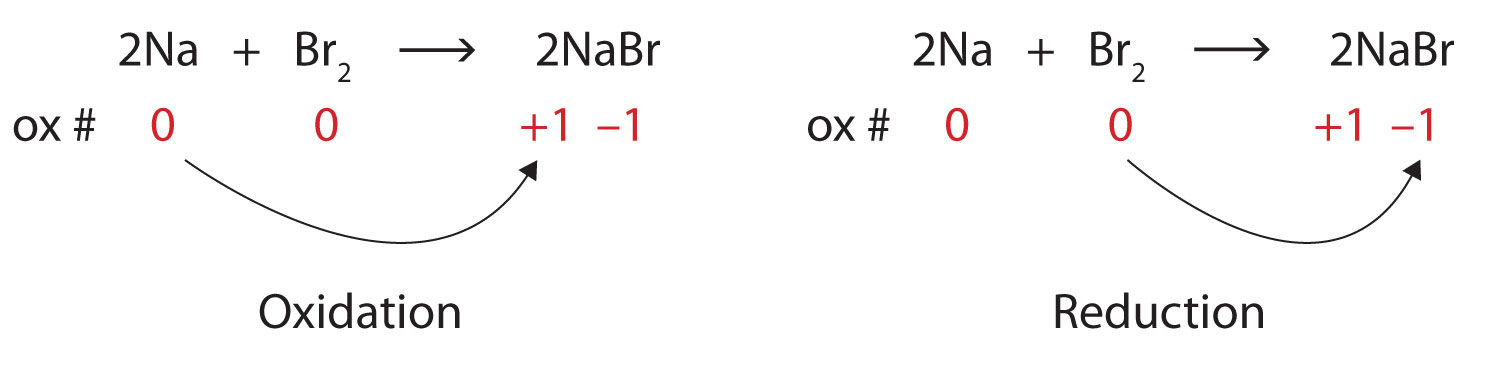 What Is Oxidation Reaction In Chemistry