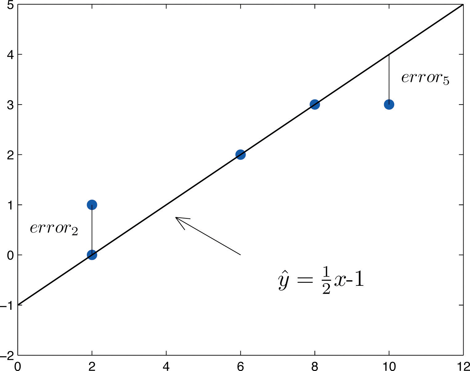 least squares regression line equation casio calculator