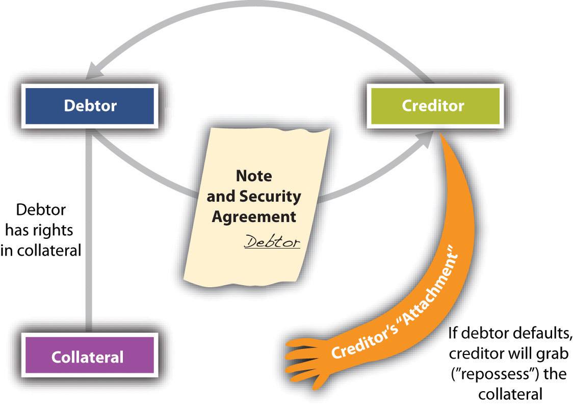 Introduction to Secured Transactions