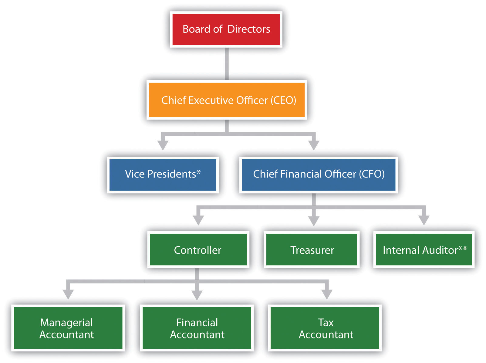 Finance Organizational Chart Sample