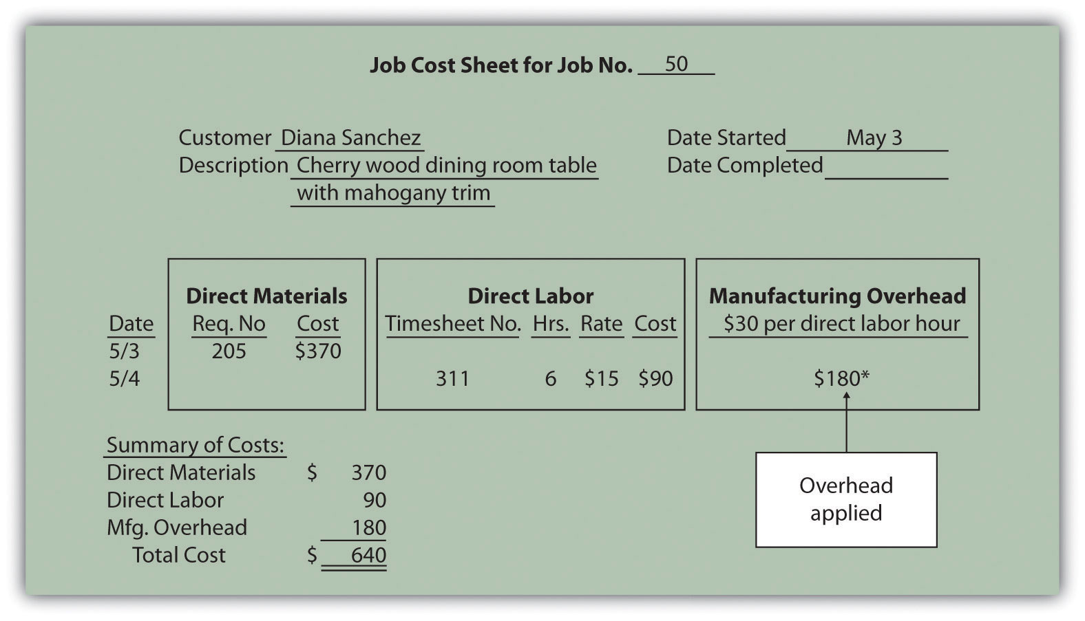 overhead expenses