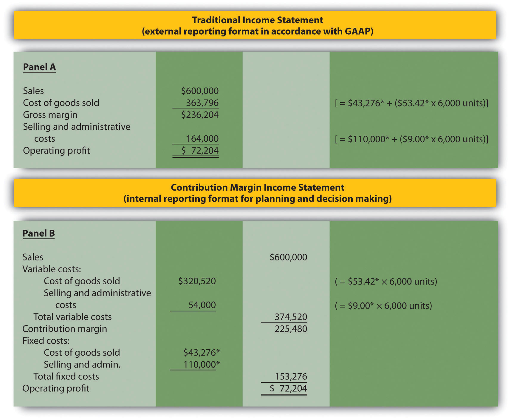 The Contribution Margin Income Statement