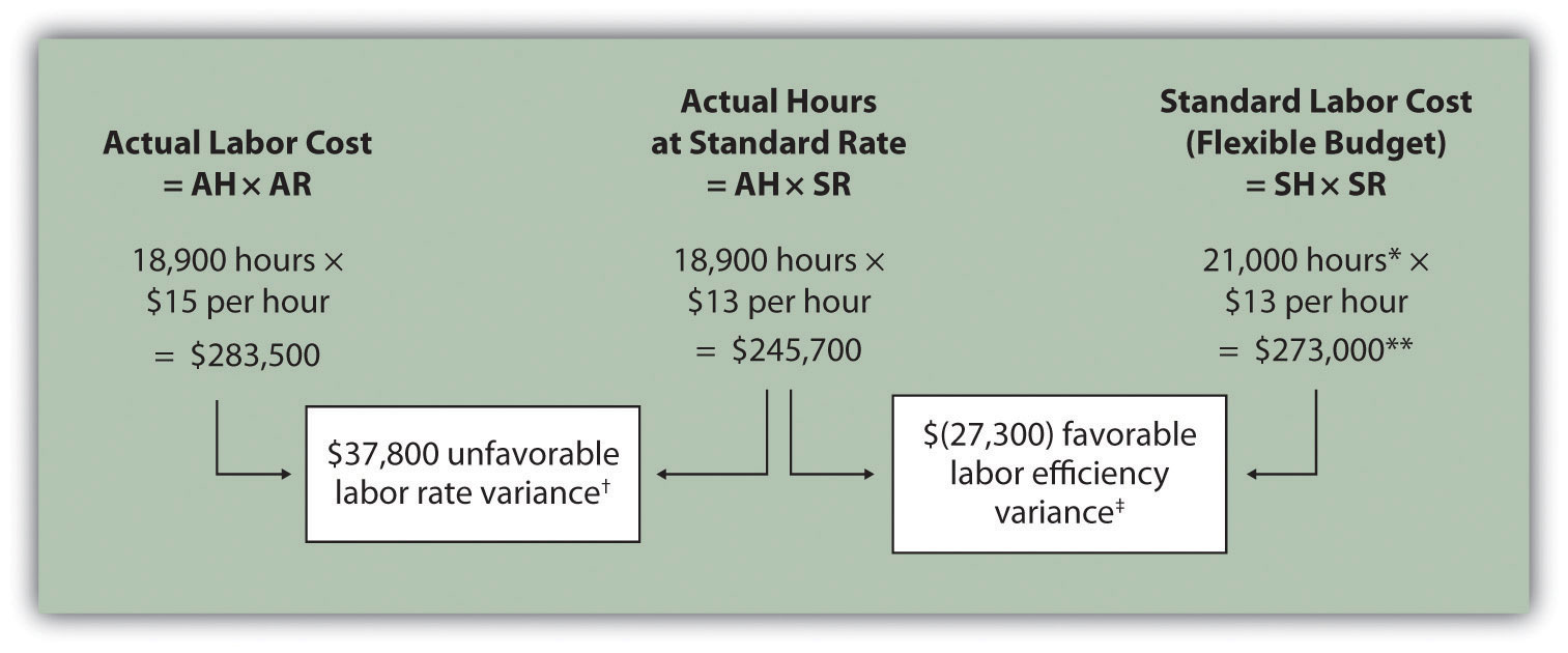 Direct Labour Price Variance Formula