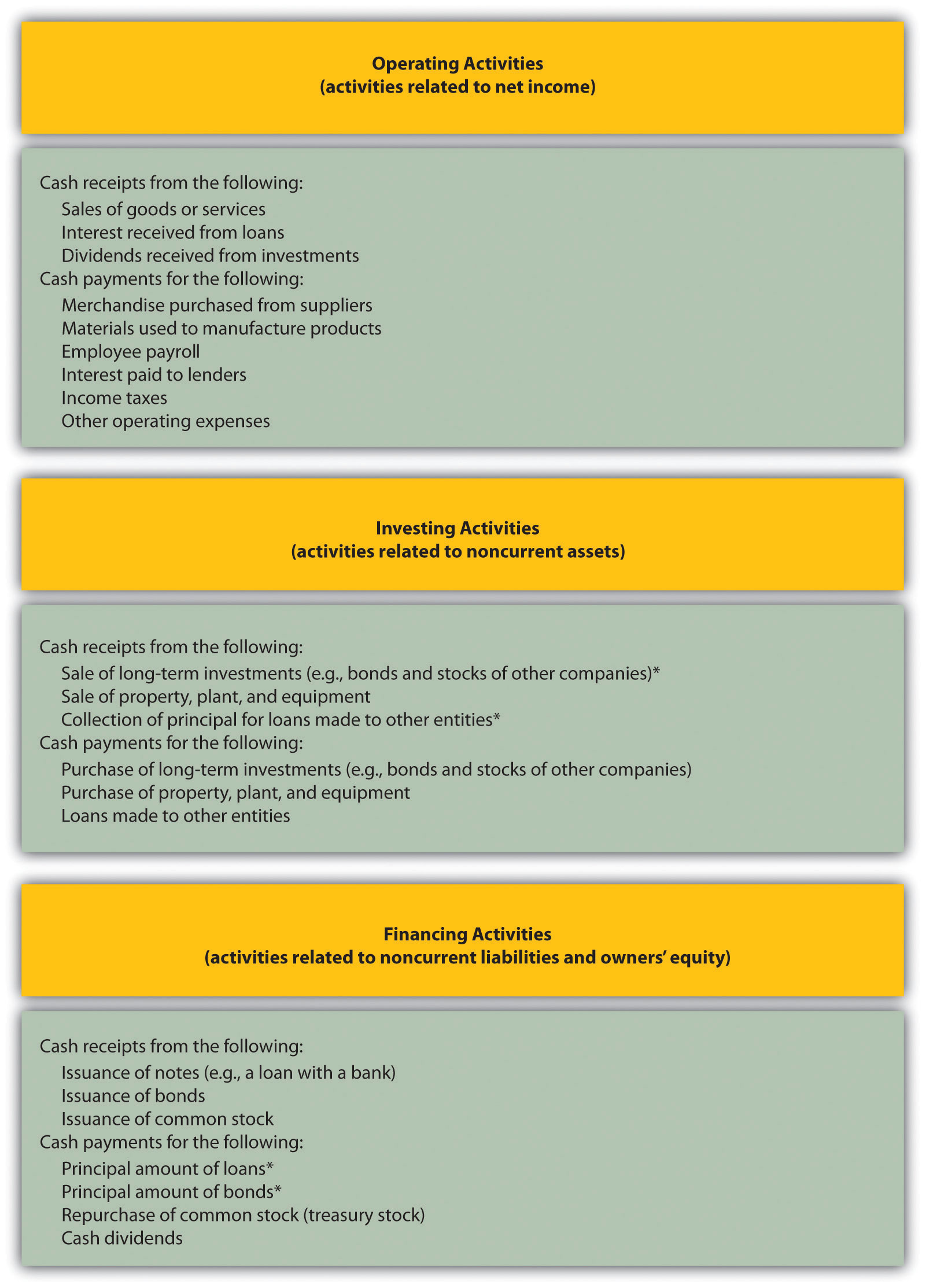 operating activities in cash flow statement