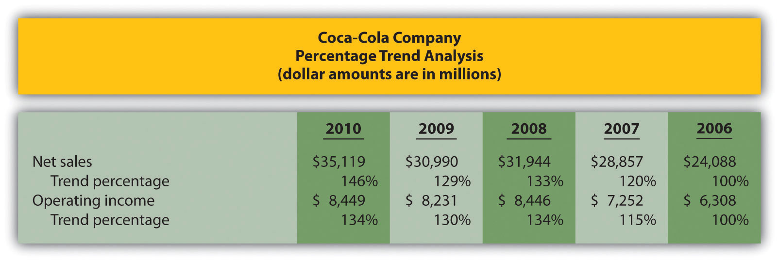 Trend Analysis Of Financial Statements