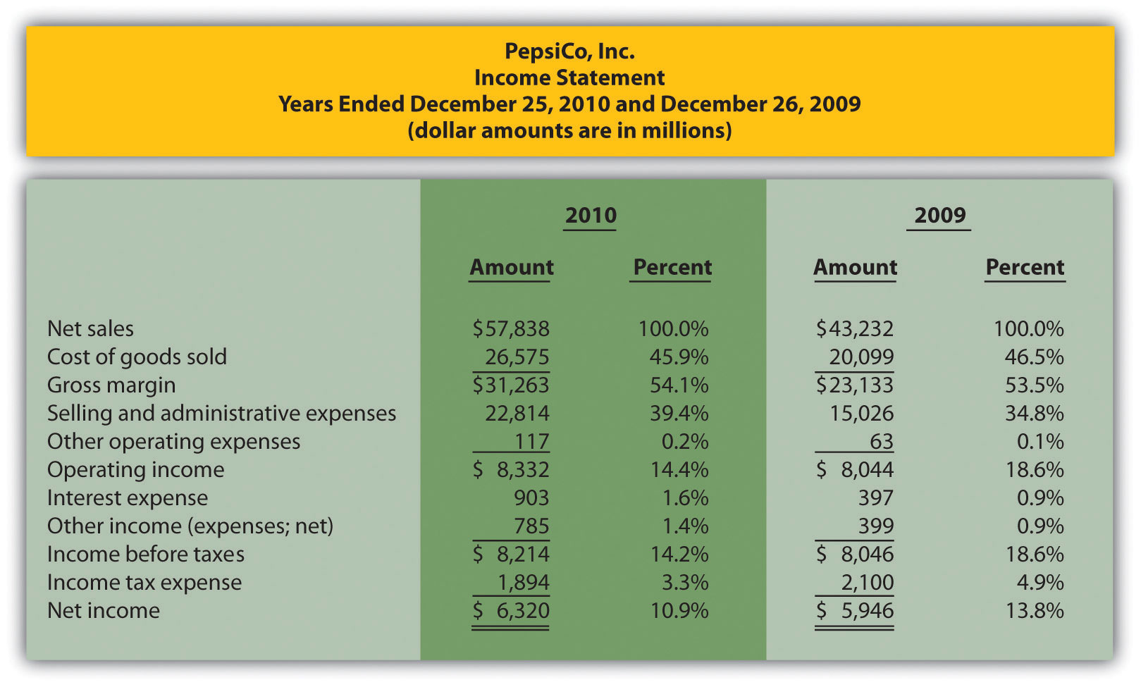 common-size-analysis-of-financial-statements