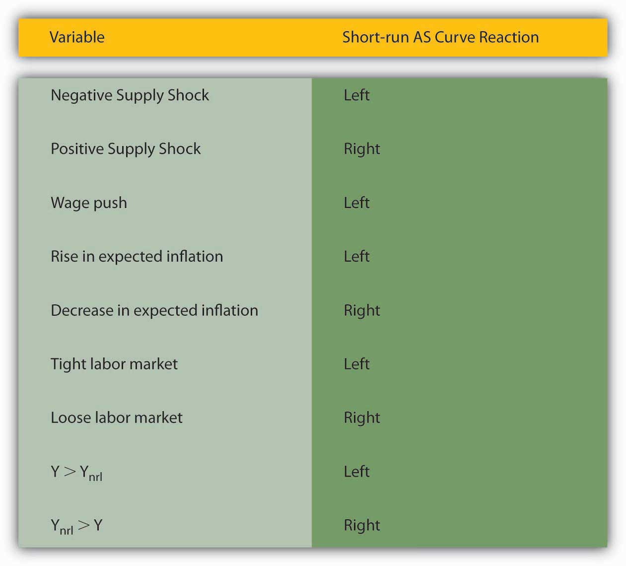 What Factors Shift Short Run Aggregate Supply