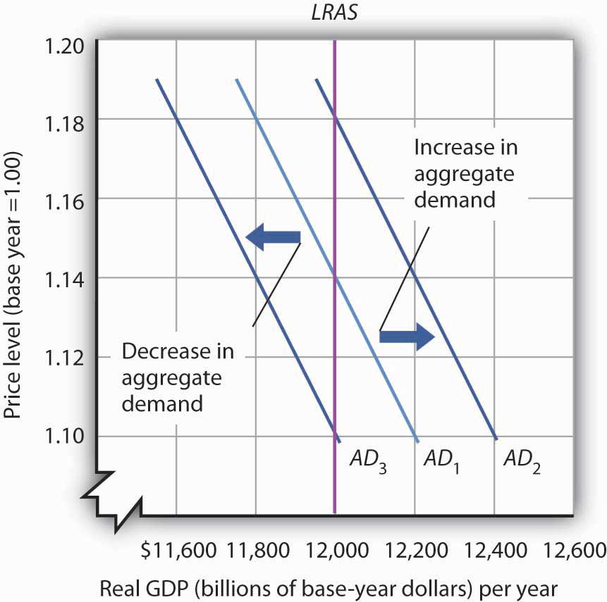 aggregate-demand-and-aggregate-supply-the-long-run-and-the-short-run