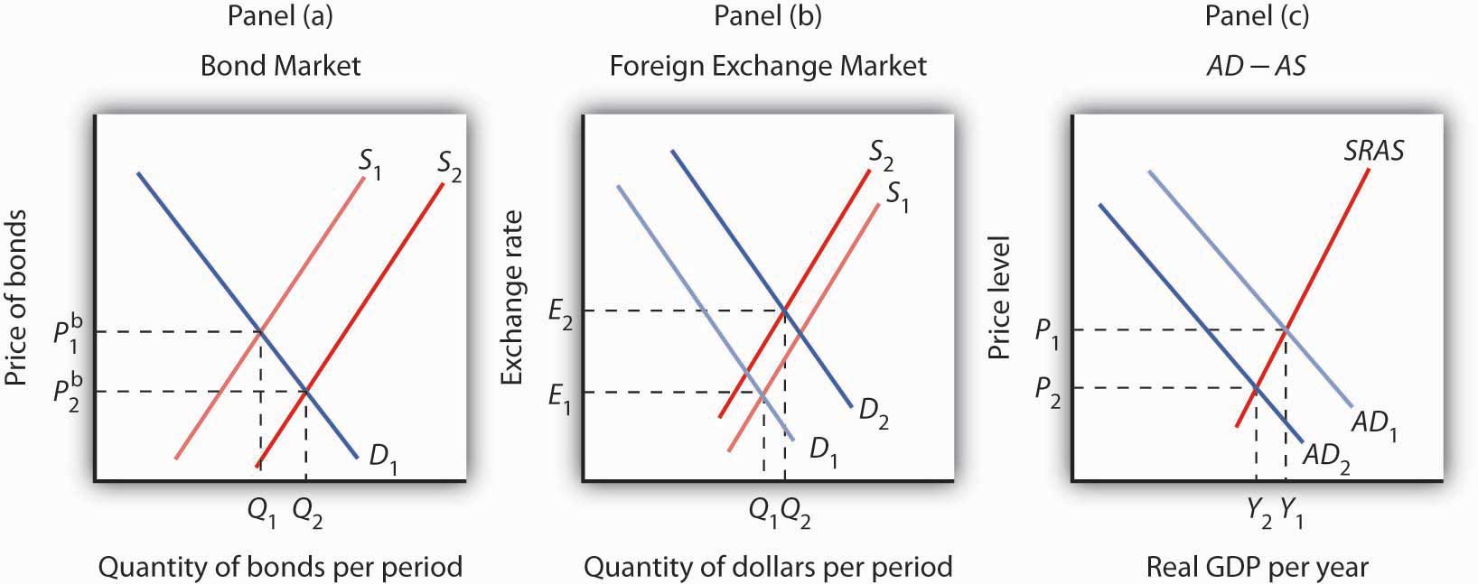 The Bond and Foreign Exchange Markets