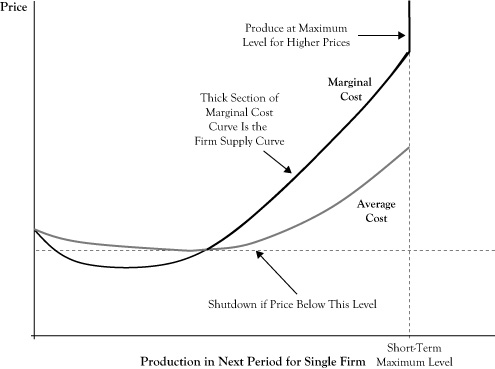 perfect competition cost curves shift