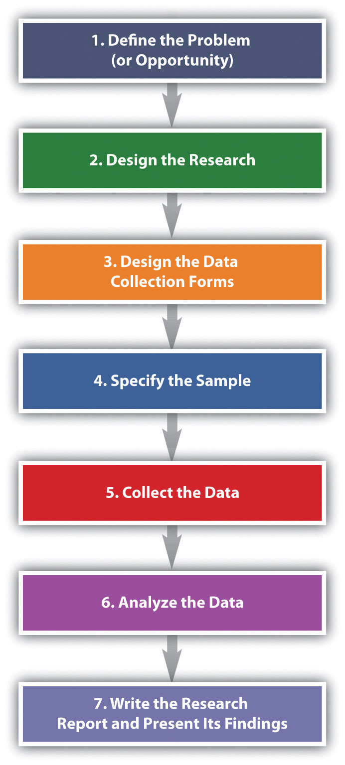 what do you mean by marketing research process