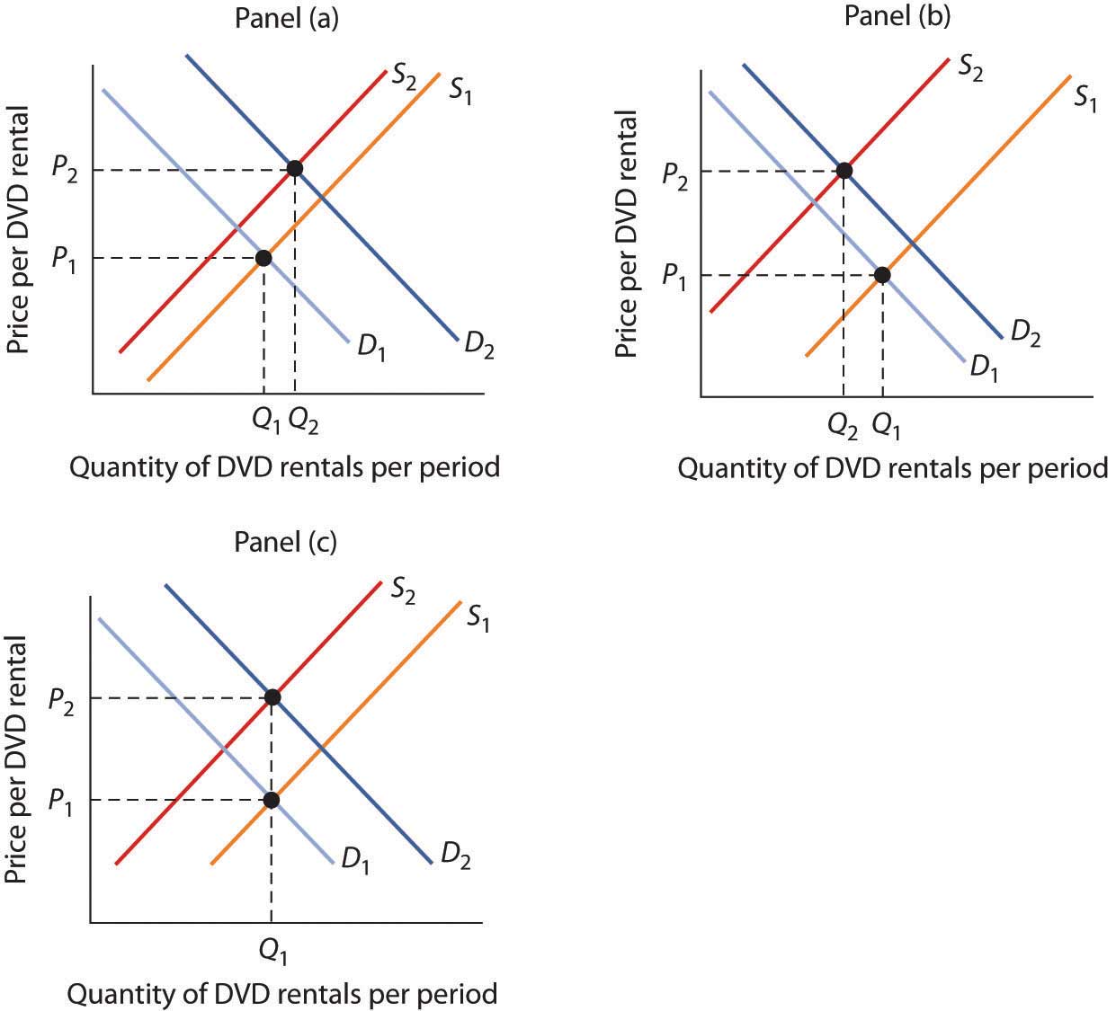 Demand, Supply, and Equilibrium