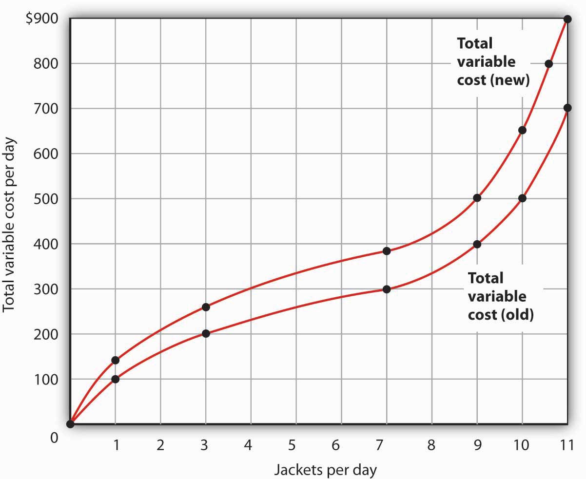 Average Variable Cost Curve Example