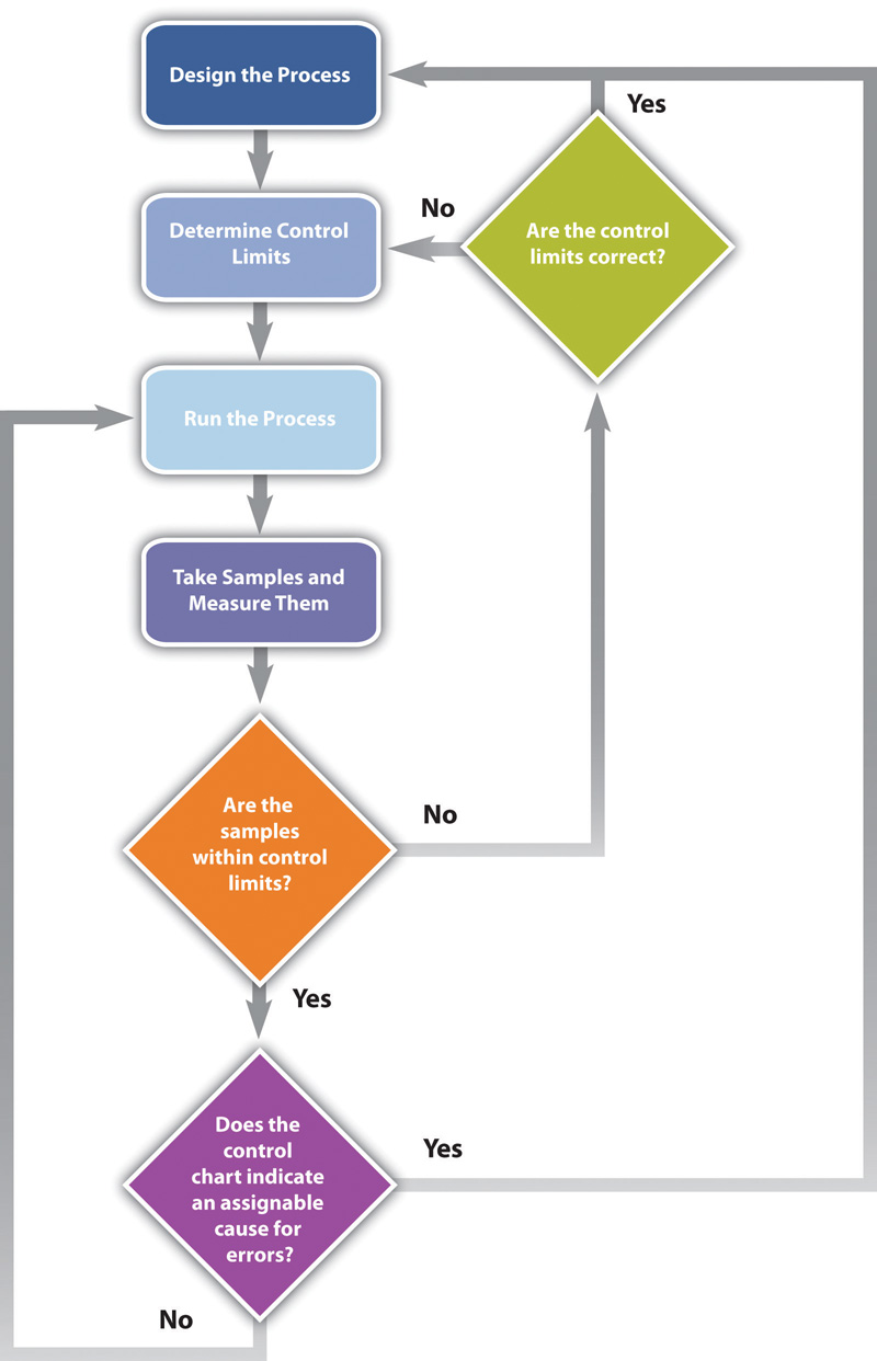 yes no flowchart Quality Project Managing