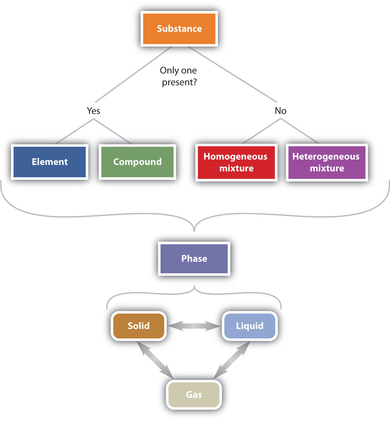 The Classification Of Matter