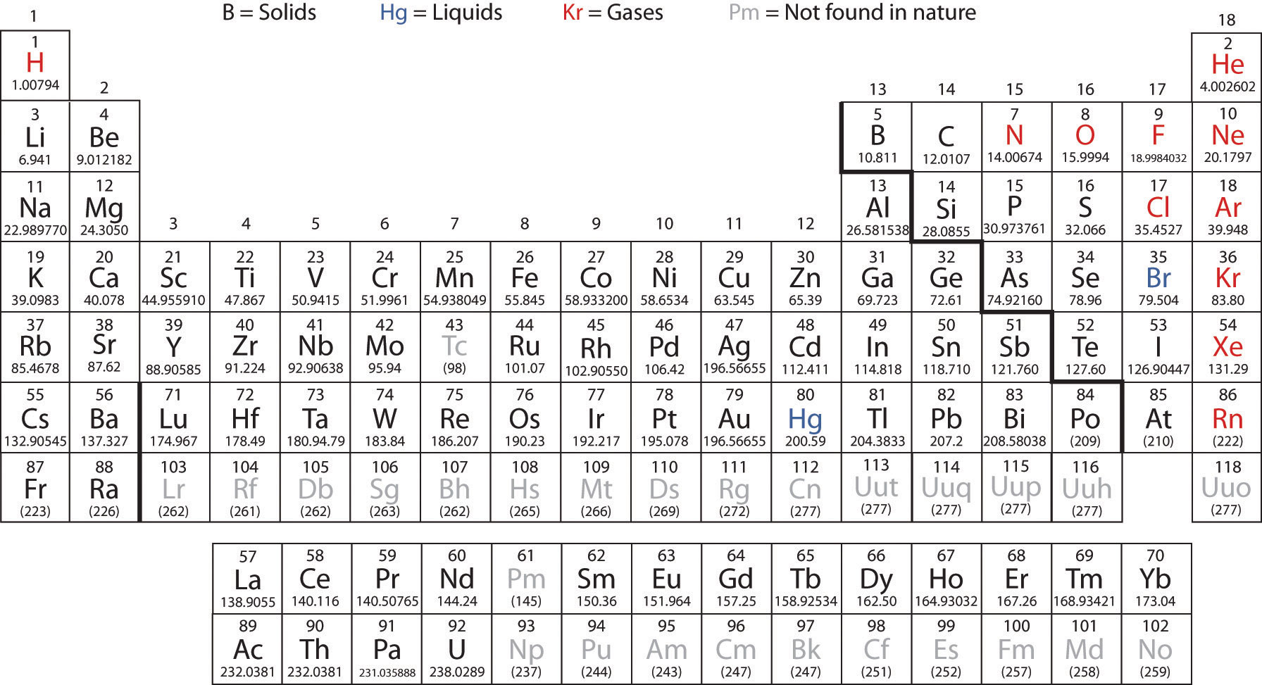 complete periodic table chemistry