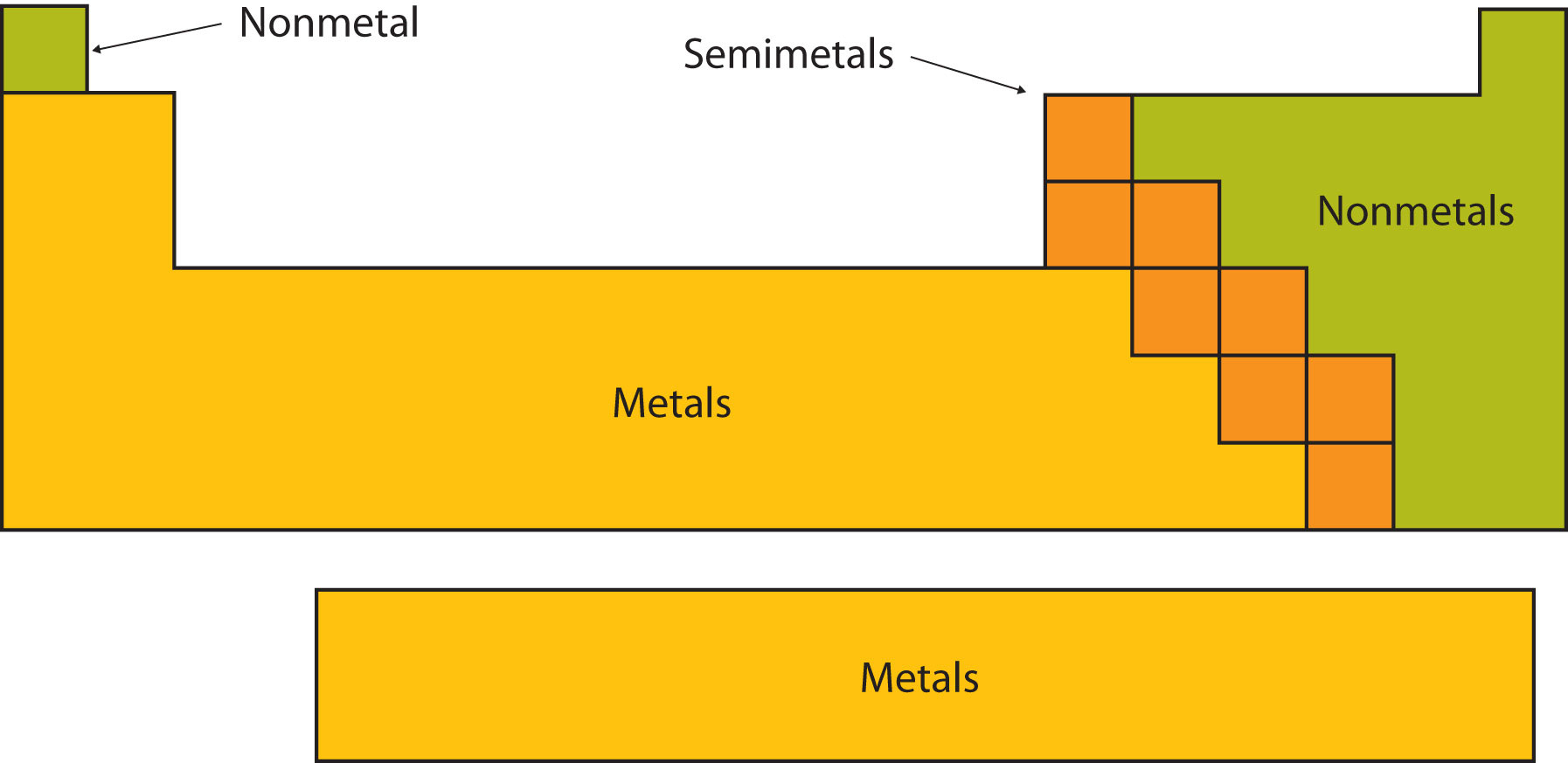 Is phosphorus a metal, nonmetal or metalloid?