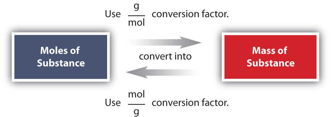 mole-mass-conversions