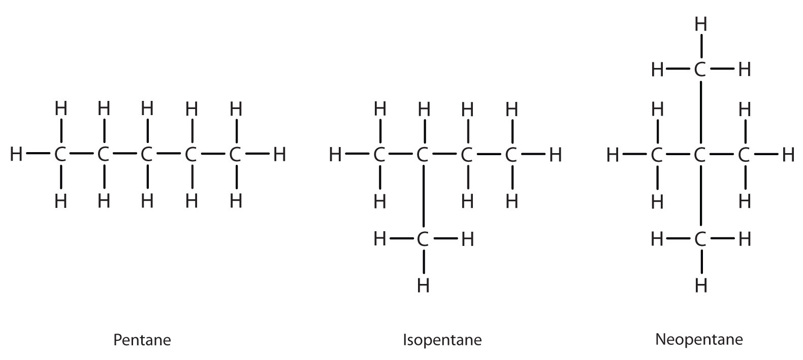 Three 5-Carbon alkane isomers: Pentane, Isopentane (2-Methyl-butane) and Neopentane (2,2 Dimethyl-propane). 