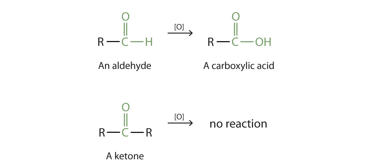 The oxidation of Carbonyl group in aldehydes produces the corresponding organic acid (carboxyl group).  There is no ketone oxidation reaction. 