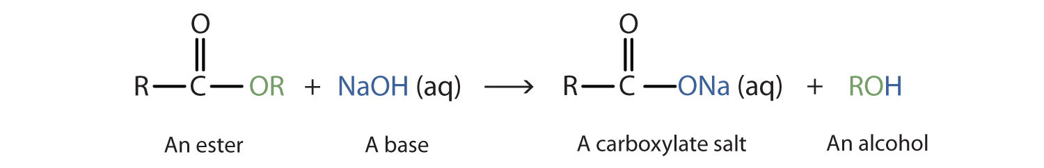 The reaction of an ester with a base produces an organic salt and alcohol.