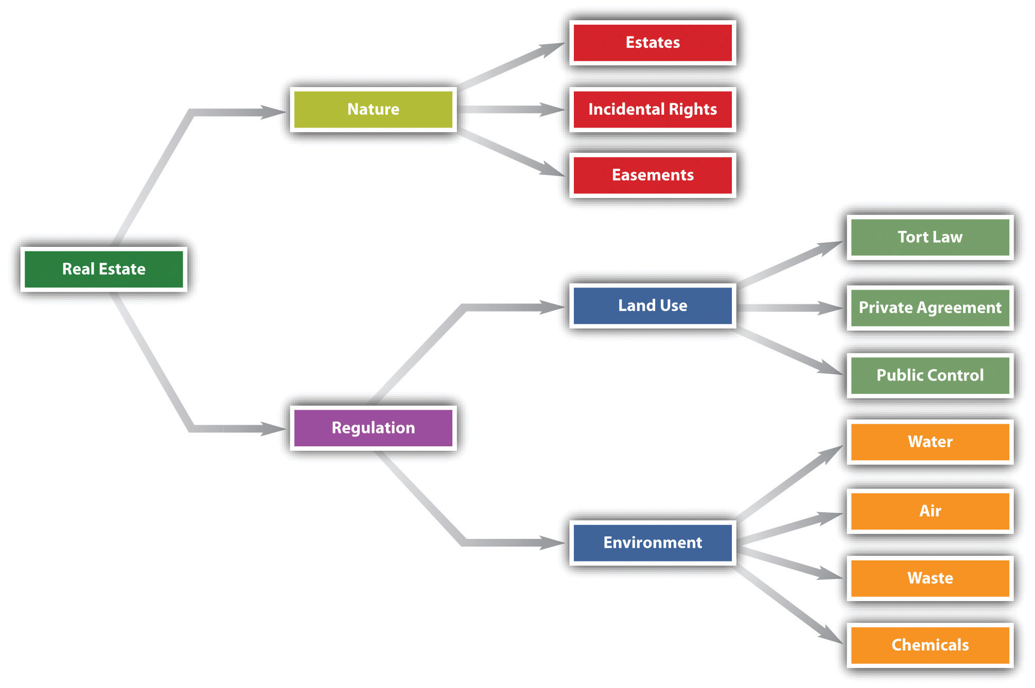 The Nature and Regulation of Real Estate and the Environment