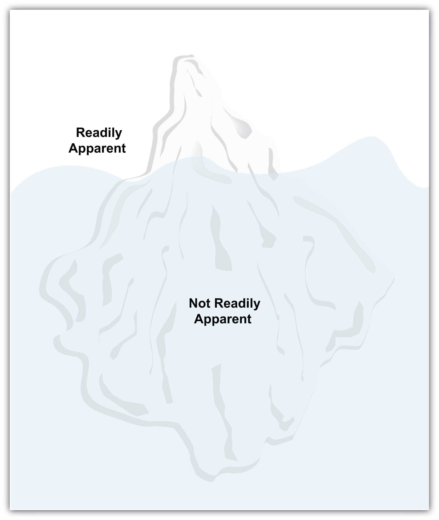 An iceberg above water with "readily apparent" as the label. "Not readily apparent" is the iceberg below the surface. 