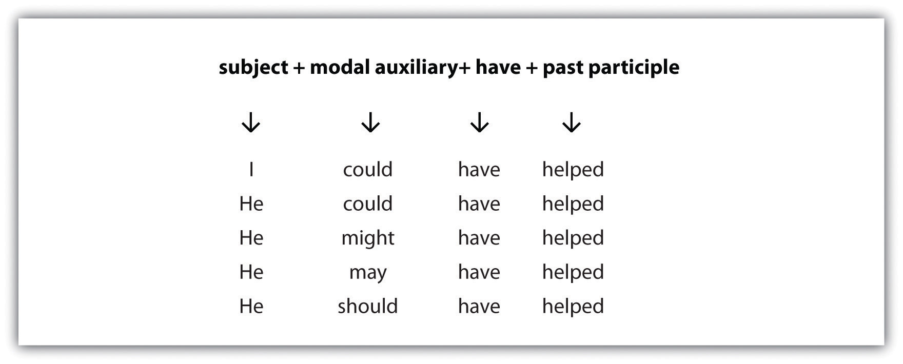 Could Have, Should Have, Must Have - Past modals use & examples